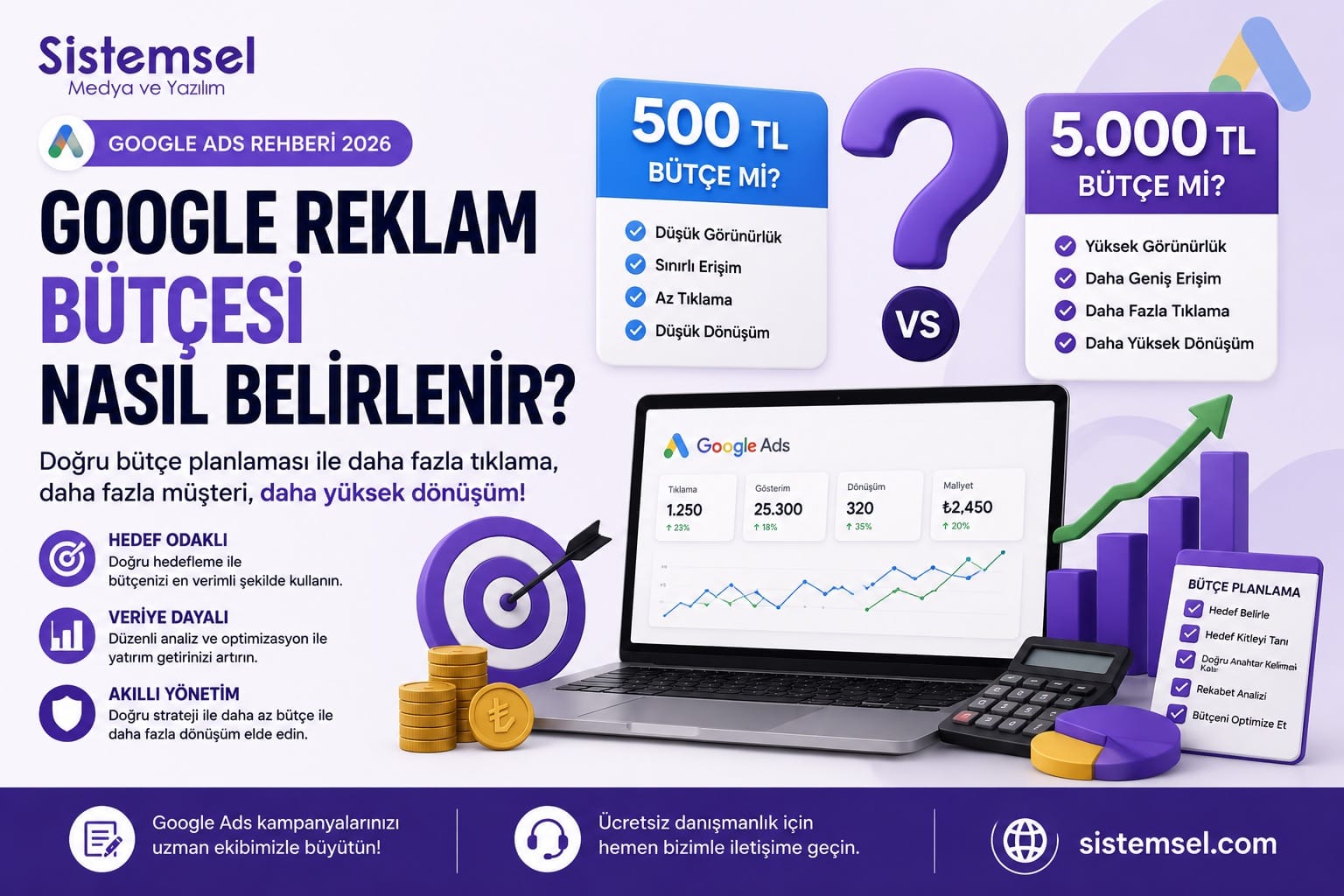 Google reklam bütçesi nasıl belirlenir? 2026 Google Ads rehberinde günlük bütçe, sektörlere göre reklam maliyetleri ve bütçe planlama yöntemlerini öğrenin.