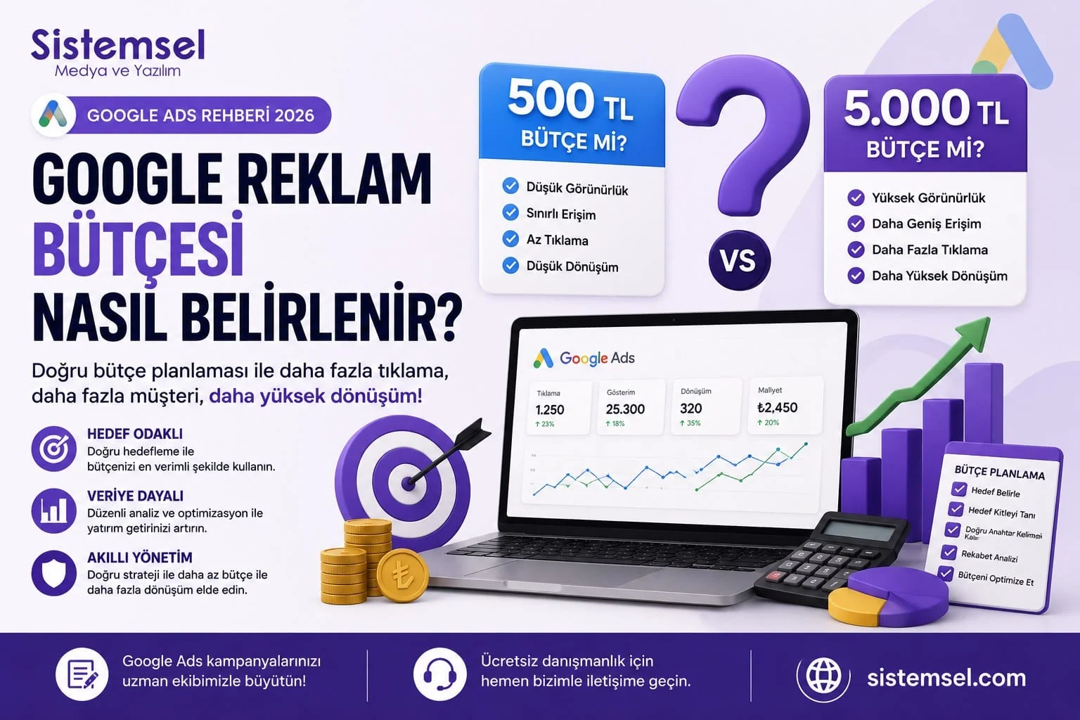 Google reklam bütçesi nasıl belirlenir? 2026 Google Ads rehberinde günlük bütçe, sektörlere göre reklam maliyetleri ve bütçe planlama yöntemlerini öğrenin.
