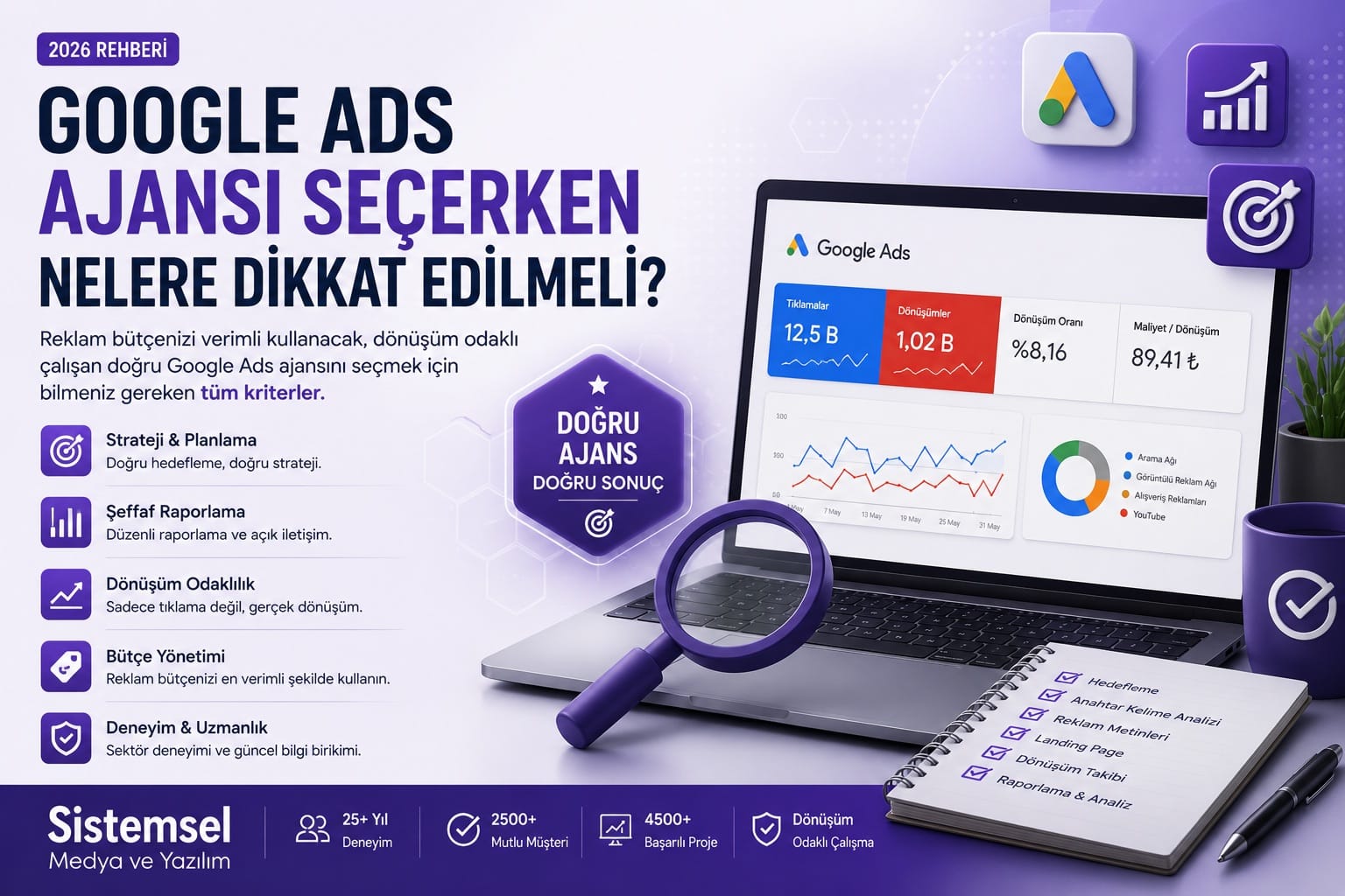 Google Ads kampanyalarının başarısı yalnızca reklam bütçesine bağlı değildir. Doğru ajans seçimi; strateji, dönüşüm takibi, anahtar kelime planlaması, landing page optimizasyonu ve düzenli analiz süreçlerini kapsar. Sistemsel Medya ve Yazılım olarak farklı sektörlerde yönettiğimiz kampanyalardan edindiğimiz deneyimlere göre, ajans seçiminde sorulması gereken kritik soruları ve en sık yapılan hataları bu rehberde paylaşıyoruz.