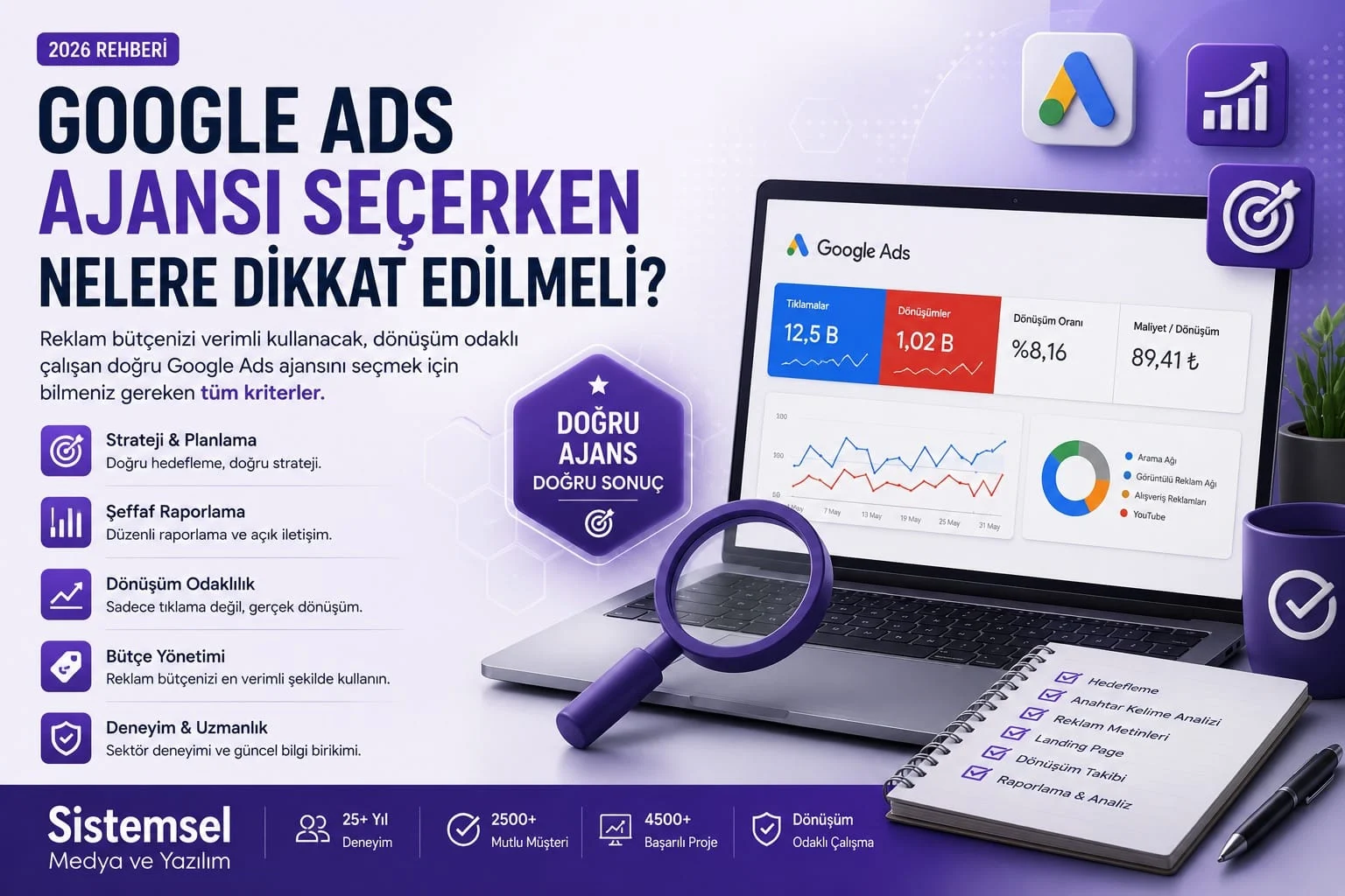 Google Ads kampanyalarının başarısı yalnızca reklam bütçesine bağlı değildir. Doğru ajans seçimi; strateji, dönüşüm takibi, anahtar kelime planlaması, landing page optimizasyonu ve düzenli analiz süreçlerini kapsar. Sistemsel Medya ve Yazılım olarak farklı sektörlerde yönettiğimiz kampanyalardan edindiğimiz deneyimlere göre, ajans seçiminde sorulması gereken kritik soruları ve en sık yapılan hataları bu rehberde paylaşıyoruz.